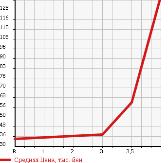 Аукционная статистика: График изменения цены SUZUKI Сузуки  CARRY TRUCK Карри Трак  2000 660 DA52T KU 3 WAY OPEN в зависимости от аукционных оценок