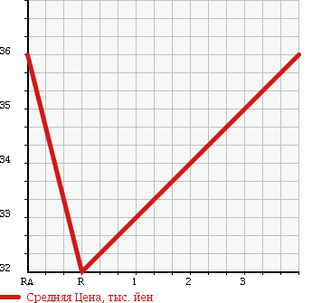 Аукционная статистика: График изменения цены SUZUKI Сузуки  CARRY TRUCK Карри Трак  2000 660 DA52T KU 3-WAY OPEN в зависимости от аукционных оценок