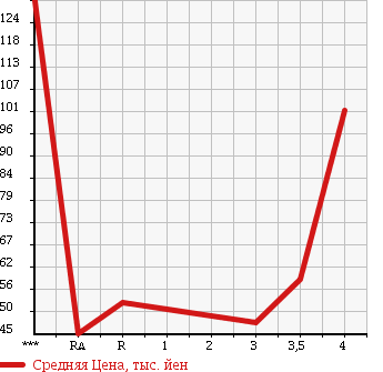 Аукционная статистика: График изменения цены SUZUKI Сузуки  CARRY TRUCK Карри Трак  2001 660 DA52T KU SPECIAL в зависимости от аукционных оценок