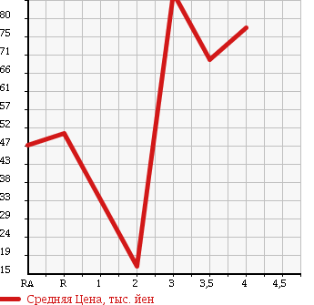 Аукционная статистика: График изменения цены SUZUKI Сузуки  CARRY TRUCK Карри Трак  2002 660 DA62T в зависимости от аукционных оценок