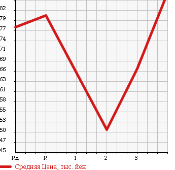 Аукционная статистика: График изменения цены SUZUKI Сузуки  CARRY TRUCK Карри Трак  2002 660 DA62T 4WD в зависимости от аукционных оценок