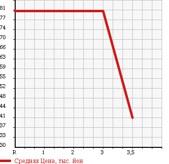 Аукционная статистика: График изменения цены SUZUKI Сузуки  CARRY TRUCK Карри Трак  2002 660 DA62T 4WD KU в зависимости от аукционных оценок