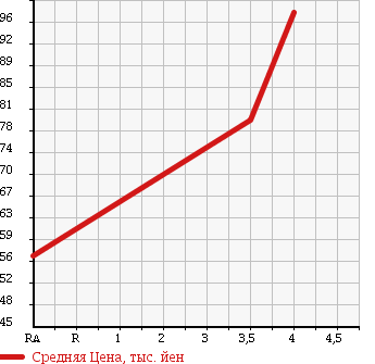Аукционная статистика: График изменения цены SUZUKI Сузуки  CARRY TRUCK Карри Трак  2001 660 DA62T KU в зависимости от аукционных оценок