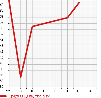 Аукционная статистика: График изменения цены SUZUKI Сузуки  CARRY TRUCK Карри Трак  2002 660 DA62T KU в зависимости от аукционных оценок