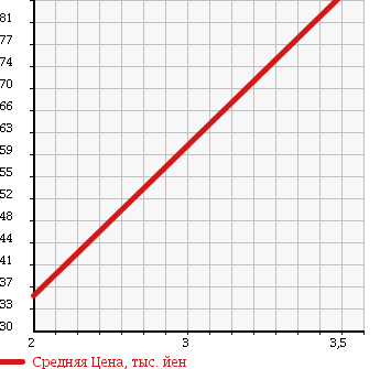 Аукционная статистика: График изменения цены SUZUKI Сузуки  CARRY TRUCK Карри Трак  2001 660 DA62T KU 4WD в зависимости от аукционных оценок
