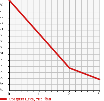 Аукционная статистика: График изменения цены SUZUKI Сузуки  CARRY TRUCK Карри Трак  2002 660 DA62T KU 4WD в зависимости от аукционных оценок