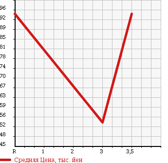 Аукционная статистика: График изменения цены SUZUKI Сузуки  CARRY TRUCK Карри Трак  2001 660 DA62T KU SPECIAL в зависимости от аукционных оценок