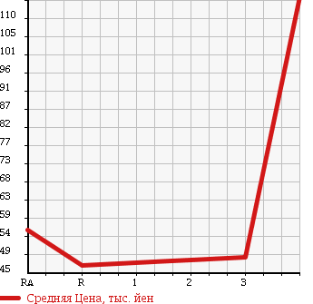 Аукционная статистика: График изменения цены SUZUKI Сузуки  CARRY TRUCK Карри Трак  2002 660 DA62T KU SPECIAL в зависимости от аукционных оценок
