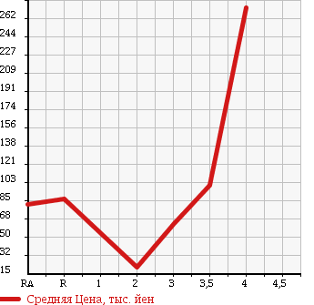 Аукционная статистика: График изменения цены SUZUKI Сузуки  CARRY TRUCK Карри Трак  2003 660 DA63T в зависимости от аукционных оценок