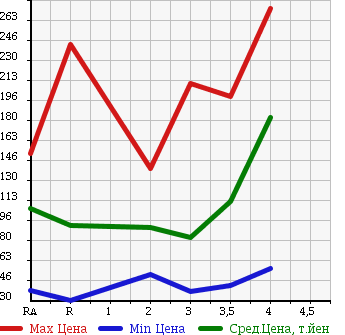 Аукционная статистика: График изменения цены SUZUKI Сузуки  CARRY TRUCK Карри Трак  2004 660 DA63T в зависимости от аукционных оценок