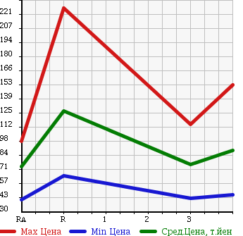 Аукционная статистика: График изменения цены SUZUKI Сузуки  CARRY TRUCK Карри Трак  2005 660 DA63T в зависимости от аукционных оценок