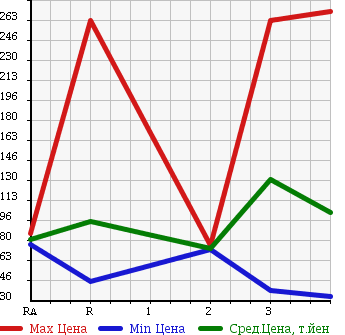 Аукционная статистика: График изменения цены SUZUKI Сузуки  CARRY TRUCK Карри Трак  2006 660 DA63T в зависимости от аукционных оценок