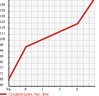 Аукционная статистика: График изменения цены SUZUKI Сузуки  CARRY TRUCK Карри Трак  2007 660 DA63T в зависимости от аукционных оценок