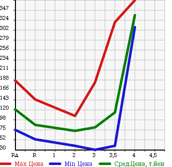 Аукционная статистика: График изменения цены SUZUKI Сузуки  CARRY TRUCK Карри Трак  2008 660 DA63T в зависимости от аукционных оценок