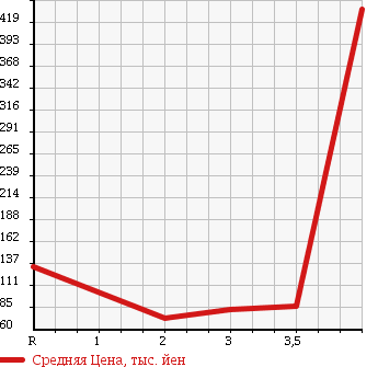 Аукционная статистика: График изменения цены SUZUKI Сузуки  CARRY TRUCK Карри Трак  2009 660 DA63T в зависимости от аукционных оценок
