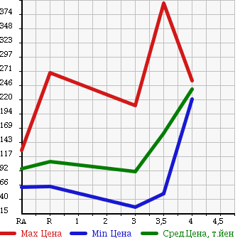 Аукционная статистика: График изменения цены SUZUKI Сузуки  CARRY TRUCK Карри Трак  2010 660 DA63T в зависимости от аукционных оценок