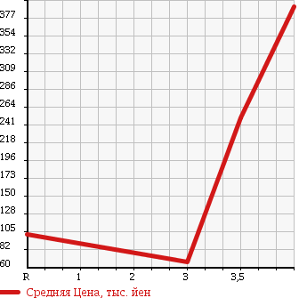 Аукционная статистика: График изменения цены SUZUKI Сузуки  CARRY TRUCK Карри Трак  2011 660 DA63T в зависимости от аукционных оценок