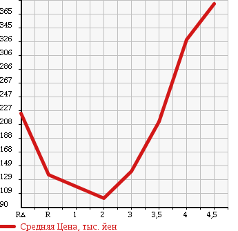 Аукционная статистика: График изменения цены SUZUKI Сузуки  CARRY TRUCK Карри Трак  2012 660 DA63T в зависимости от аукционных оценок
