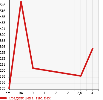 Аукционная статистика: График изменения цены SUZUKI Сузуки  CARRY TRUCK Карри Трак  2013 660 DA63T в зависимости от аукционных оценок