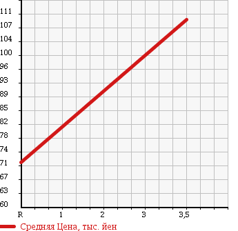 Аукционная статистика: График изменения цены SUZUKI Сузуки  CARRY TRUCK Карри Трак  2008 660 DA63T 0.35T PANEL VAN в зависимости от аукционных оценок