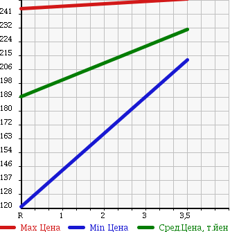Аукционная статистика: График изменения цены SUZUKI Сузуки  CARRY TRUCK Карри Трак  2004 660 DA63T 3 WAY OPEN в зависимости от аукционных оценок
