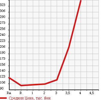 Аукционная статистика: График изменения цены SUZUKI Сузуки  CARRY TRUCK Карри Трак  2003 660 DA63T 4WD в зависимости от аукционных оценок