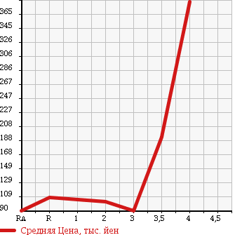 Аукционная статистика: График изменения цены SUZUKI Сузуки  CARRY TRUCK Карри Трак  2005 660 DA63T 4WD в зависимости от аукционных оценок