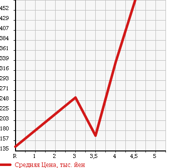 Аукционная статистика: График изменения цены SUZUKI Сузуки  CARRY TRUCK Карри Трак  2009 660 DA63T 4WD в зависимости от аукционных оценок