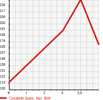 Аукционная статистика: График изменения цены SUZUKI Сузуки  CARRY TRUCK Карри Трак  2010 660 DA63T 4WD в зависимости от аукционных оценок