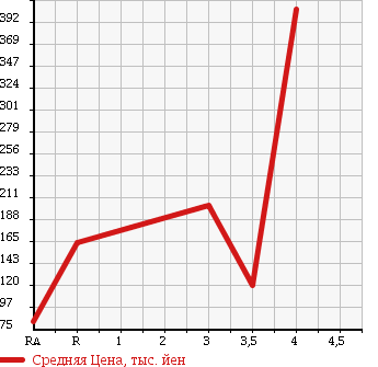 Аукционная статистика: График изменения цены SUZUKI Сузуки  CARRY TRUCK Карри Трак  2011 660 DA63T 4WD в зависимости от аукционных оценок