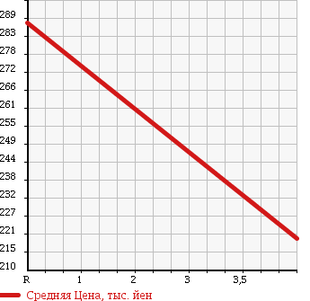 Аукционная статистика: График изменения цены SUZUKI Сузуки  CARRY TRUCK Карри Трак  2004 660 DA63T 4WD DUMP в зависимости от аукционных оценок