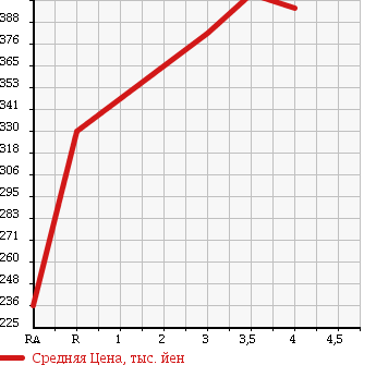 Аукционная статистика: График изменения цены SUZUKI Сузуки  CARRY TRUCK Карри Трак  2007 660 DA63T 4WD KC в зависимости от аукционных оценок