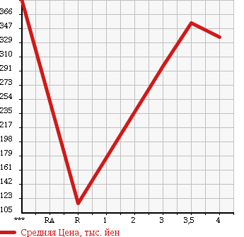 Аукционная статистика: График изменения цены SUZUKI Сузуки  CARRY TRUCK Карри Трак  2010 660 DA63T 4WD KC в зависимости от аукционных оценок