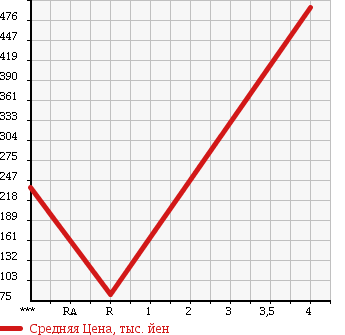 Аукционная статистика: График изменения цены SUZUKI Сузуки  CARRY TRUCK Карри Трак  2012 660 DA63T 4WD KC в зависимости от аукционных оценок