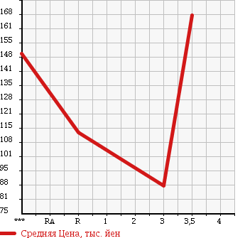 Аукционная статистика: График изменения цены SUZUKI Сузуки  CARRY TRUCK Карри Трак  2005 660 DA63T 4WD KC AIR CONDITIONER * POWER STEERING в зависимости от аукционных оценок