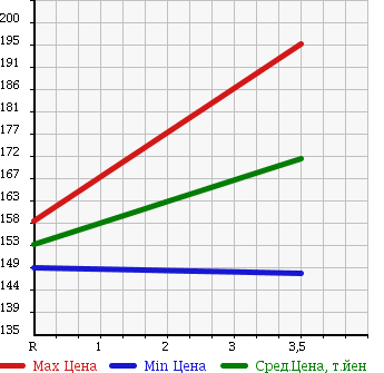 Аукционная статистика: График изменения цены SUZUKI Сузуки  CARRY TRUCK Карри Трак  2007 660 DA63T 4WD KC AIR CONDITIONER * POWER STEERING в зависимости от аукционных оценок