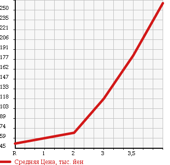 Аукционная статистика: График изменения цены SUZUKI Сузуки  CARRY TRUCK Карри Трак  2002 660 DA63T 4WD KC AIR CONDITIONER - POWER STEERING в зависимости от аукционных оценок