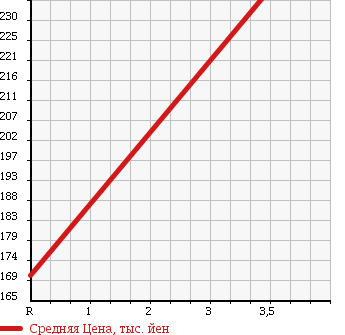 Аукционная статистика: График изменения цены SUZUKI Сузуки  CARRY TRUCK Карри Трак  2004 660 DA63T 4WD KC AIR CONDITIONER - POWER STEERING в зависимости от аукционных оценок