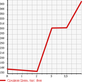 Аукционная статистика: График изменения цены SUZUKI Сузуки  CARRY TRUCK Карри Трак  2006 660 DA63T 4WD KC AIR CONDITIONER - POWER STEERING в зависимости от аукционных оценок