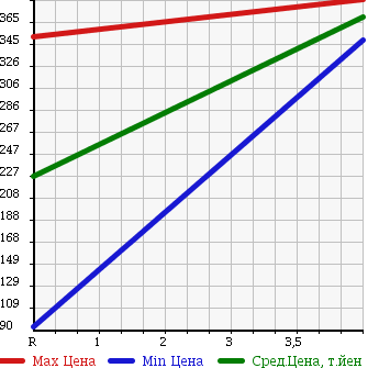 Аукционная статистика: График изменения цены SUZUKI Сузуки  CARRY TRUCK Карри Трак  2008 660 DA63T 4WD KC AIR CONDITIONER - POWER STEERING в зависимости от аукционных оценок