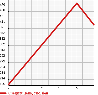 Аукционная статистика: График изменения цены SUZUKI Сузуки  CARRY TRUCK Карри Трак  2010 660 DA63T 4WD KC AIR CONDITIONER - POWER STEERING в зависимости от аукционных оценок