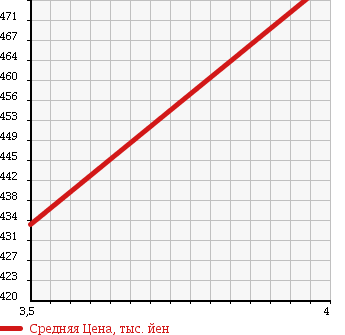 Аукционная статистика: График изменения цены SUZUKI Сузуки  CARRY TRUCK Карри Трак  2011 660 DA63T 4WD KC AIR CONDITIONER - POWER STEERING в зависимости от аукционных оценок