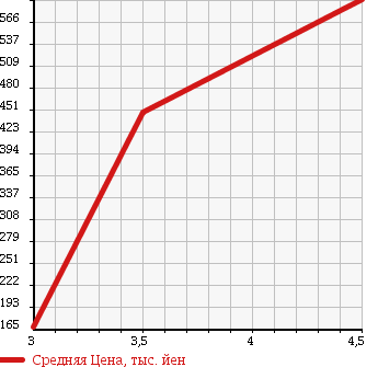 Аукционная статистика: График изменения цены SUZUKI Сузуки  CARRY TRUCK Карри Трак  2012 660 DA63T 4WD KC AIR CONDITIONER - POWER STEERING в зависимости от аукционных оценок