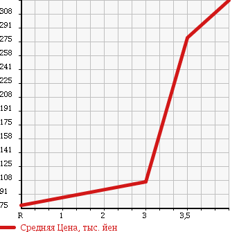 Аукционная статистика: График изменения цены SUZUKI Сузуки  CARRY TRUCK Карри Трак  2002 660 DA63T 4WD KC AIR CONDITIONER POWER STEERING в зависимости от аукционных оценок