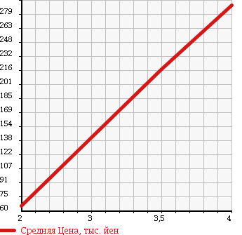 Аукционная статистика: График изменения цены SUZUKI Сузуки  CARRY TRUCK Карри Трак  2005 660 DA63T 4WD KC AIR CONDITIONER POWER STEERING в зависимости от аукционных оценок