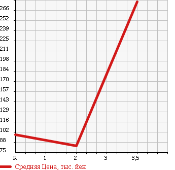 Аукционная статистика: График изменения цены SUZUKI Сузуки  CARRY TRUCK Карри Трак  2006 660 DA63T 4WD KC AIR CONDITIONER POWER STEERING в зависимости от аукционных оценок