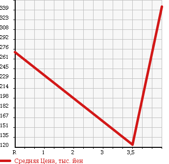 Аукционная статистика: График изменения цены SUZUKI Сузуки  CARRY TRUCK Карри Трак  2008 660 DA63T 4WD KC AIR CONDITIONER POWER STEERING в зависимости от аукционных оценок