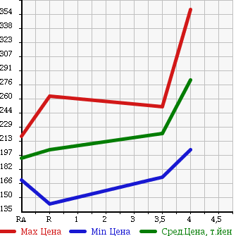 Аукционная статистика: График изменения цены SUZUKI Сузуки  CARRY TRUCK Карри Трак  2005 660 DA63T 4WD_KC в зависимости от аукционных оценок