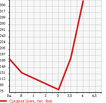 Аукционная статистика: График изменения цены SUZUKI Сузуки  CARRY TRUCK Карри Трак  2006 660 DA63T 4WD_KC в зависимости от аукционных оценок