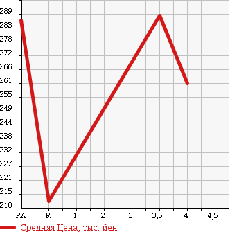 Аукционная статистика: График изменения цены SUZUKI Сузуки  CARRY TRUCK Карри Трак  2007 660 DA63T 4WD_KC в зависимости от аукционных оценок